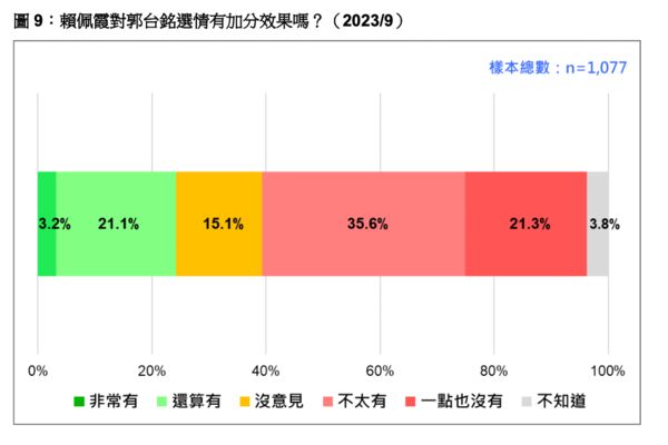 ▲▼台灣民意基金會公布九月民調。（圖／台灣民意基金會提供，下圖同） 