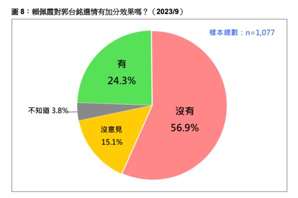 ▲▼台灣民意基金會公布九月民調。（圖／台灣民意基金會提供，下圖同） 