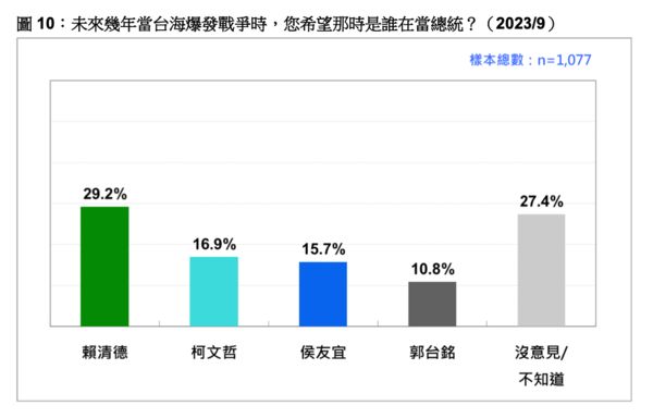 ▲▼台灣民意基金會公布九月民調。（圖／台灣民意基金會提供，下圖同） 