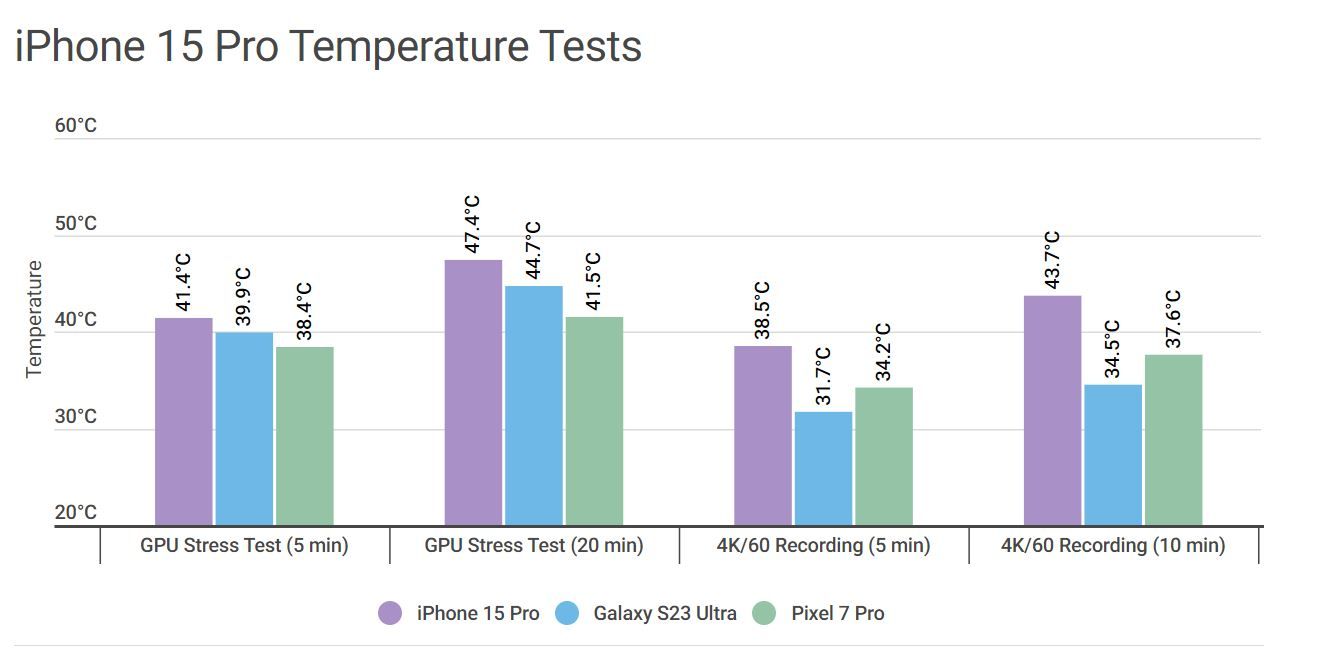 ▲iPhone 15 Pro與其他手機溫度對比。（圖／androidauthority）