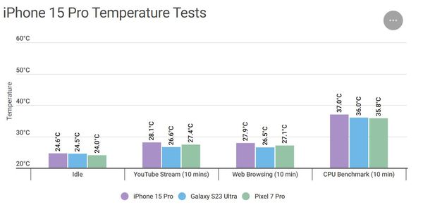 ▲iPhone 15 Pro日常工作溫度測試。（圖／androidauthority）