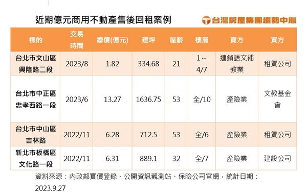 ▲▼近期億元商用不動產售後回租案例。（表／台灣房屋彙整）