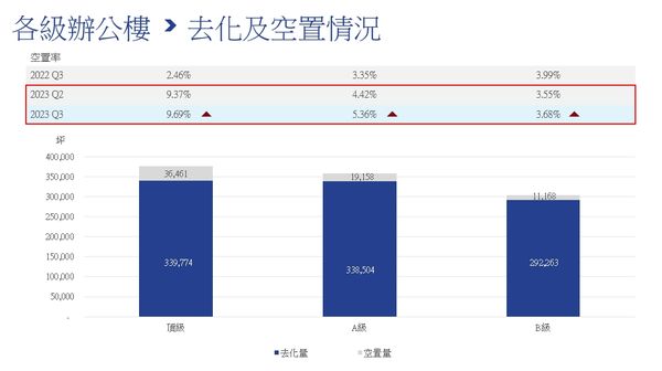 ▲▼台北市第三季年各產品商辦空置率。（表／高力國際彙整）