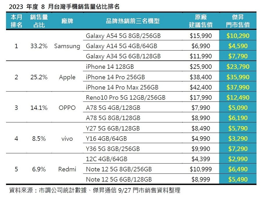 ▲2023年度8月台灣手機銷售量佔比排名。（圖／傑昇通信）