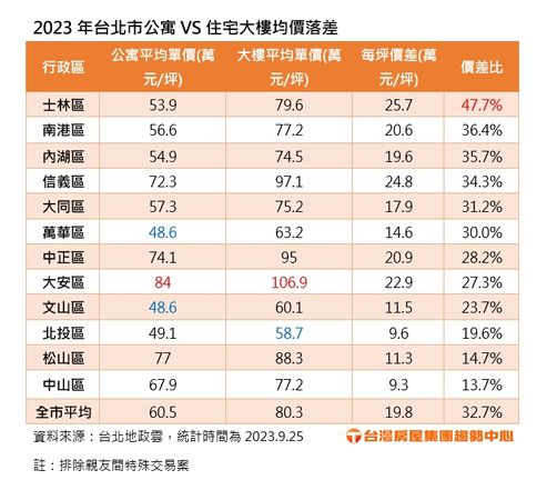 ▲▼2023年台北市公寓與住宅大樓均價落差。（表／台灣房屋彙整）