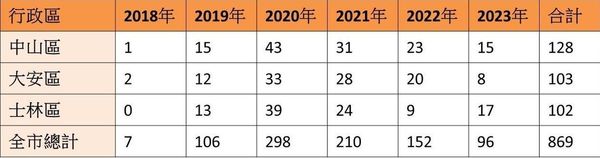 註：2023年統計至8/31。資料來源：台北市建管處、台灣房屋集團彙整