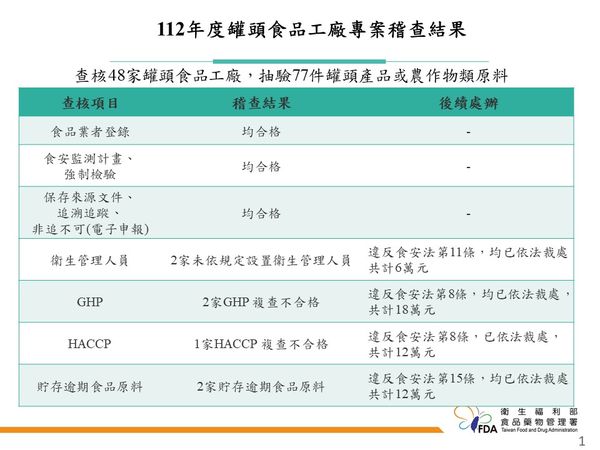 食藥署公布「112年罐頭食品工廠稽查專案執行結果」。（圖／食藥署提供）