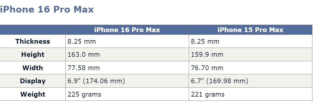 ▲iPhone 16系列規格。（圖／MacRumors）