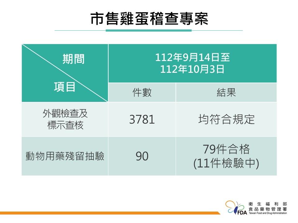 市售雞蛋專案稽查。（圖／食藥署提供）