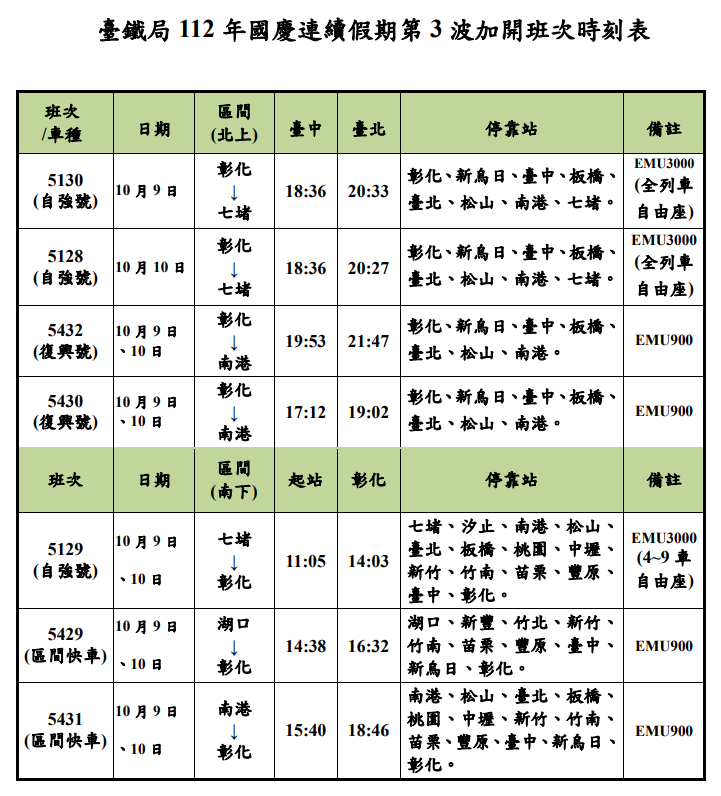 ▲▼台鐵國慶連假再加開第三波加班車。（圖／台鐵）