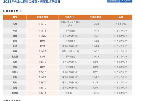 ▲▼日本最新賞楓預測。（圖／翻攝日本氣象株式會社）