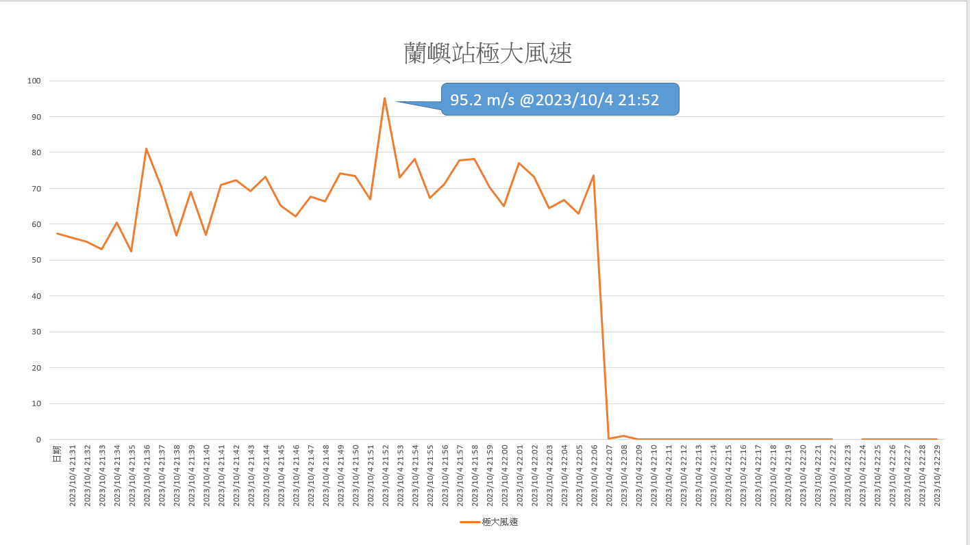 ▲▼蘭嶼風速計。（圖／氣象署）