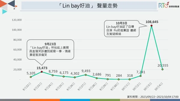 ▲▼大數據品牌榮泰創數據公佈網路數據調查結果。（圖／榮泰創數據提供）