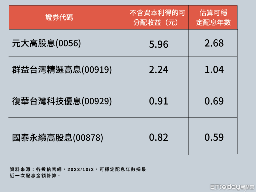 0056穩配2.2元？　專家：兩年以上沒問題 | ETtoday財經雲 | ETtoday新聞雲