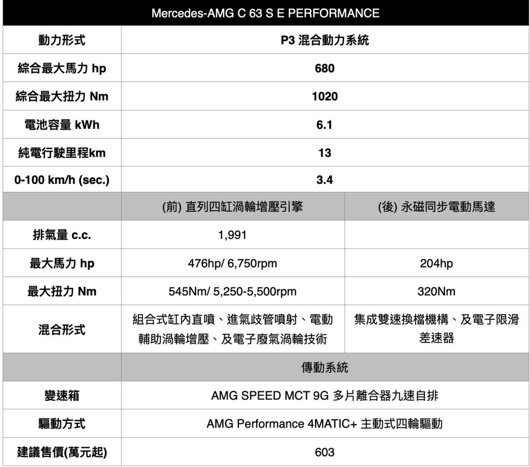 ▲賓士AMG C63 S E Performance小檔案 。（圖／翻攝自Mercedes-Benz）