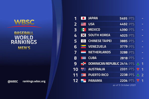 ▲WBSC公布最新世界棒球排名。（圖／翻攝自WBSC官網）