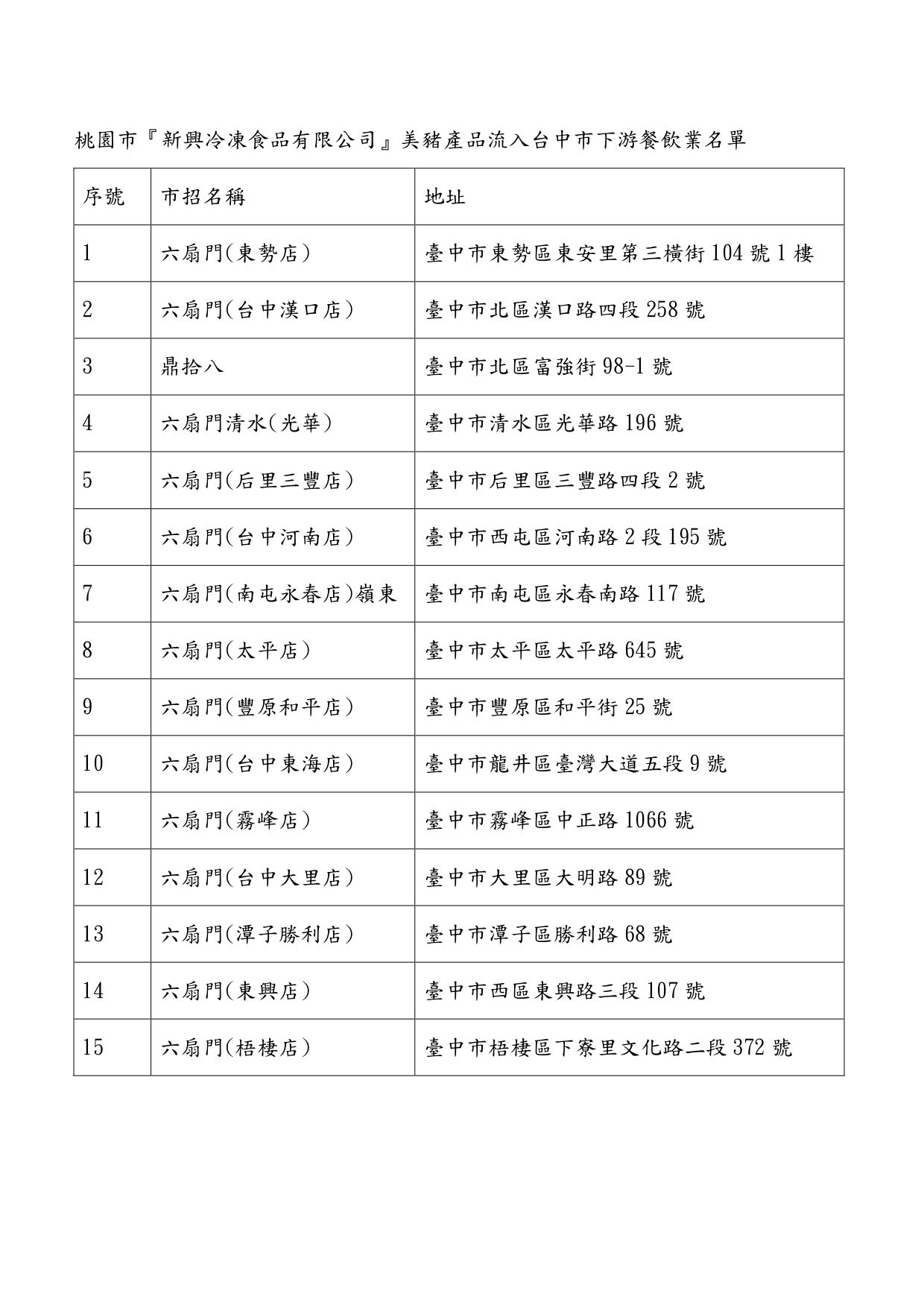 ▲▼             桃園「新興冷凍食品」進口美豬，使用的台中店家。（圖／台中市府提供）