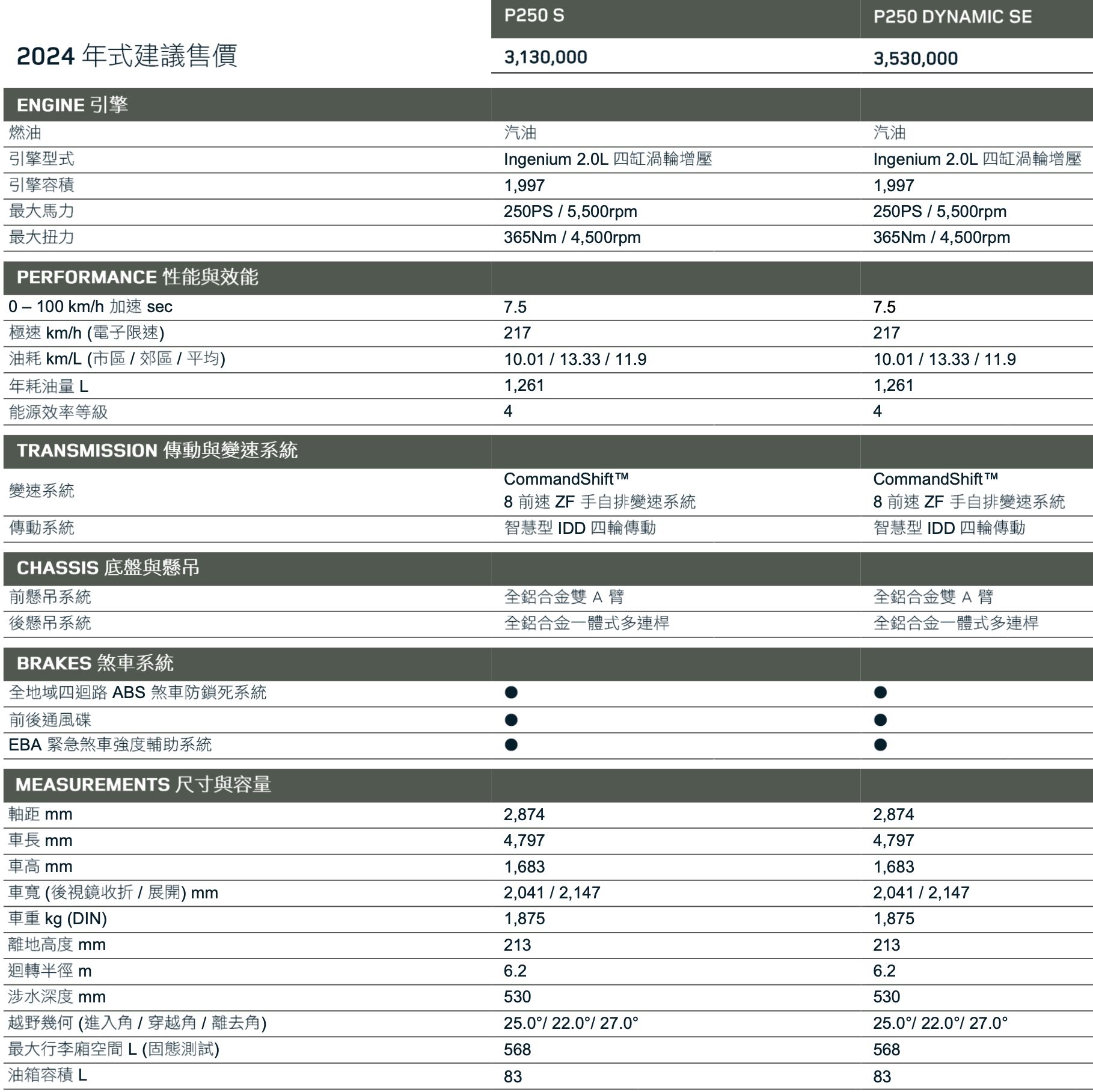 ▲24年式Velar小檔案。（圖／翻攝自Land Rover）