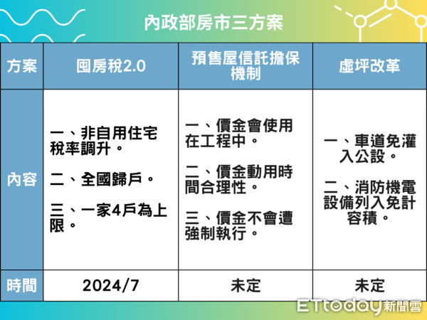 ▲▼內政部調控房市三大方案。（ETtoday整理）