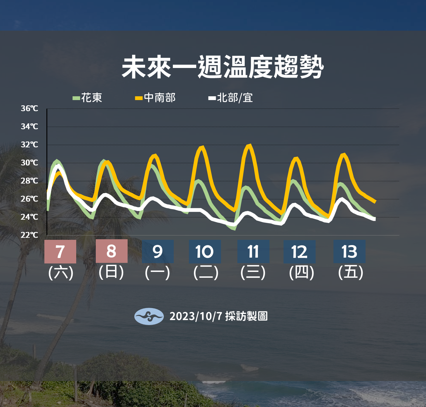 ▲▼未來一周溫度趨勢。（圖／氣象署）