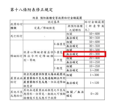 ▲▼疫苗受害救濟給付標準。（圖／疾管署提供）