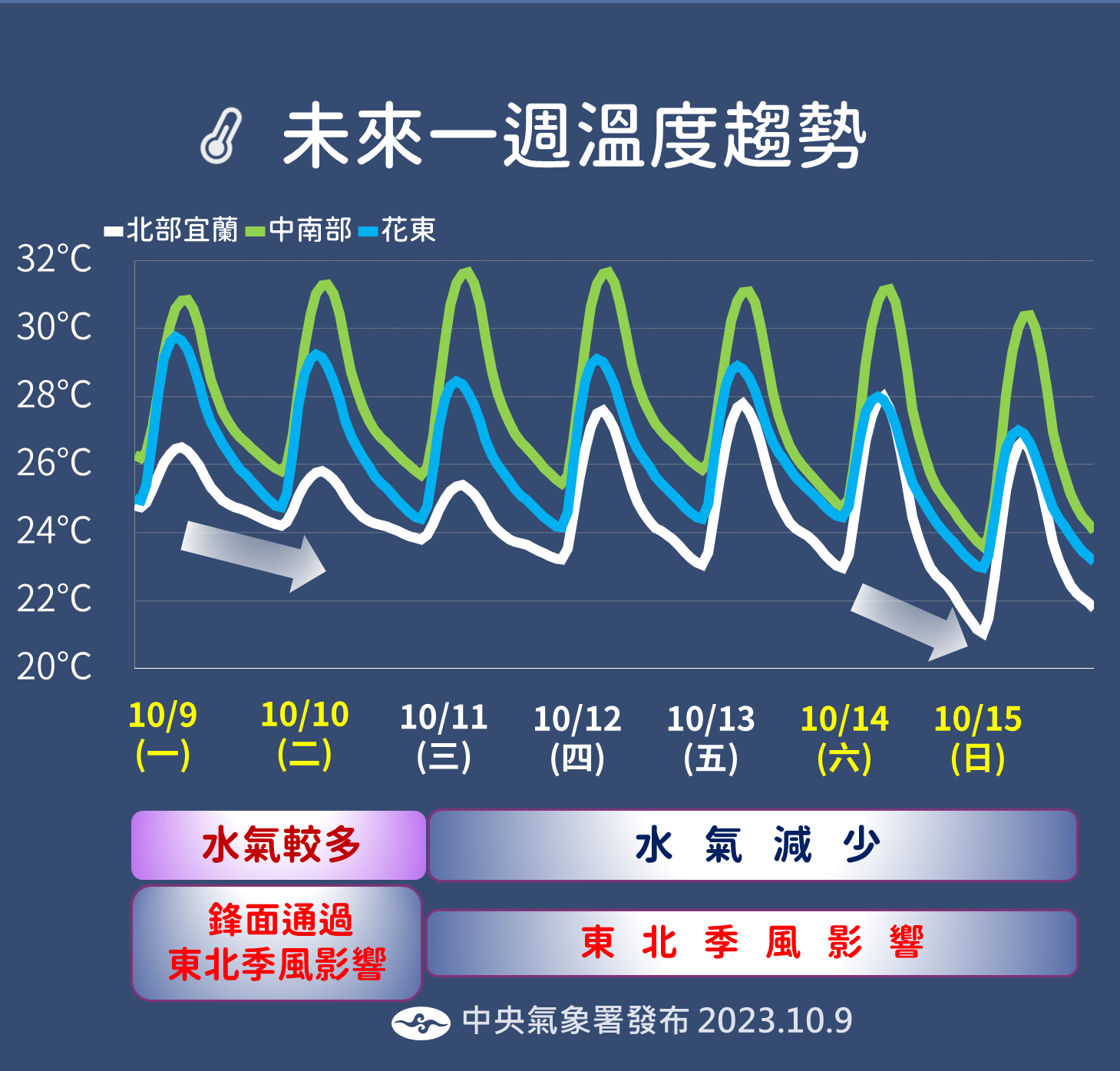 ▲▼未來天氣趨勢。（圖／氣象署）