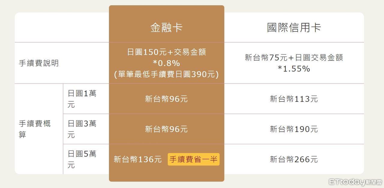 [資訊] 晶片金融卡直接在日本ATM領錢11月底喊卡