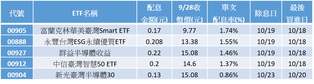 ▲▼00905要除息了！年化殖利率近7% 績效也跑贏0050。（圖／資料照）