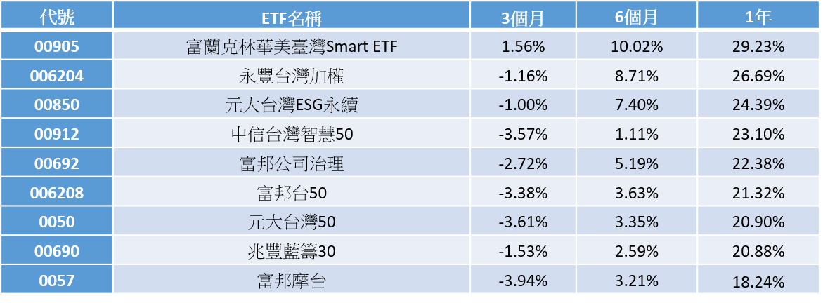 ▲▼00905要除息了！年化殖利率近7% 績效也跑贏0050。（圖／資料照）