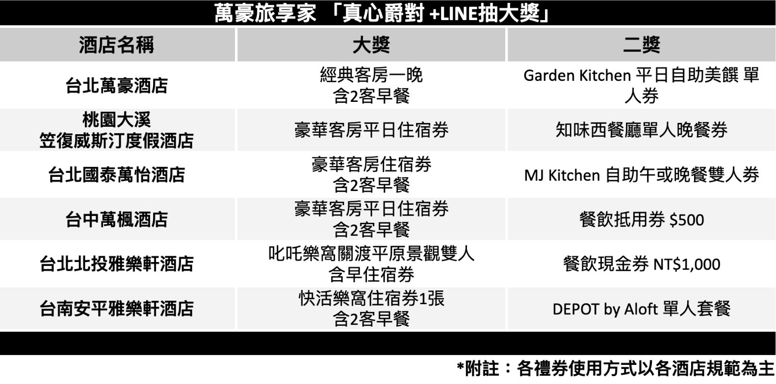 ▲萬豪旅享家旗下6家酒店祭出「+LINE抽大獎」活動。（圖／業者提供）