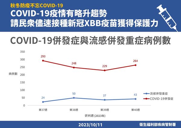 ▲▼新冠疫情略升溫。（圖／疾管署提供）