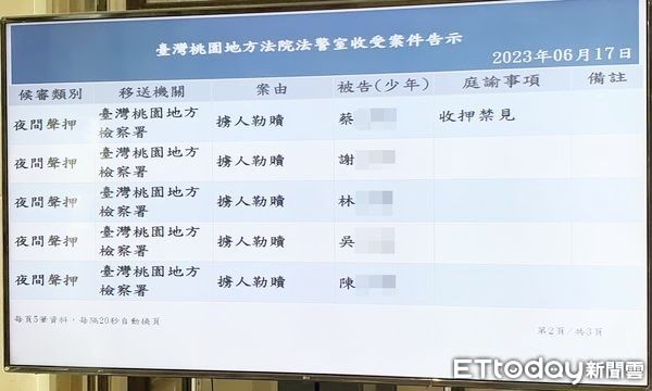 ▲桃園地院今年6月間審理林姓少年車手頭遭虐殺致死棄屍案，涉案謝姓、蔡姓等主嫌陸續裁定羈押。（資料照／記者沈繼昌攝）