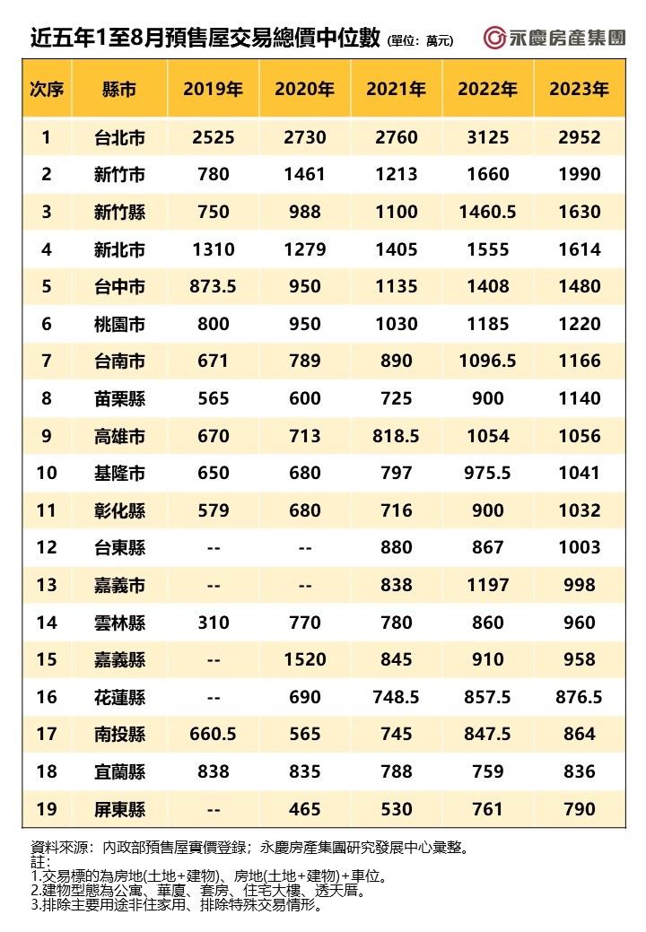 預售屋總價中位數苗栗超車高雄！ 永慶專家揭原因（圖／永慶房屋提供）