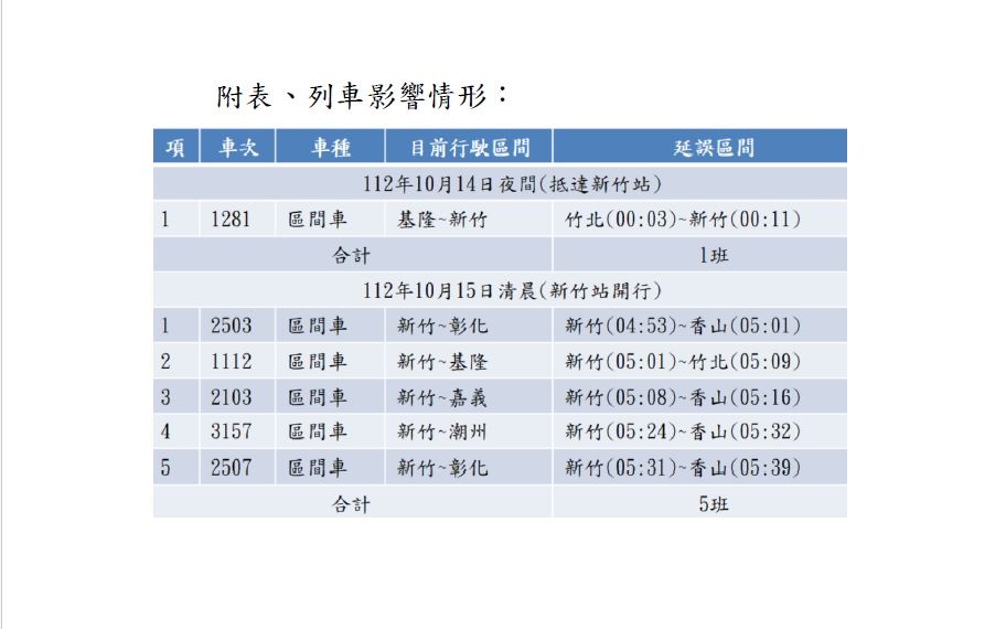 ▲▼因應電務智慧化工程，台鐵6列車將受影響。（圖／台鐵）