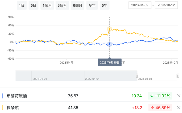 ▲長榮航基本面與股價表現。（圖／玩股網，可點圖放大）