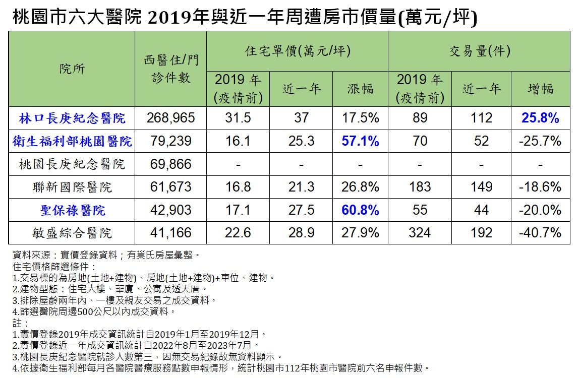 高齡化、新冠疫情衝擊　醫療宅議題發酵（圖／永慶房產集團提供提供）