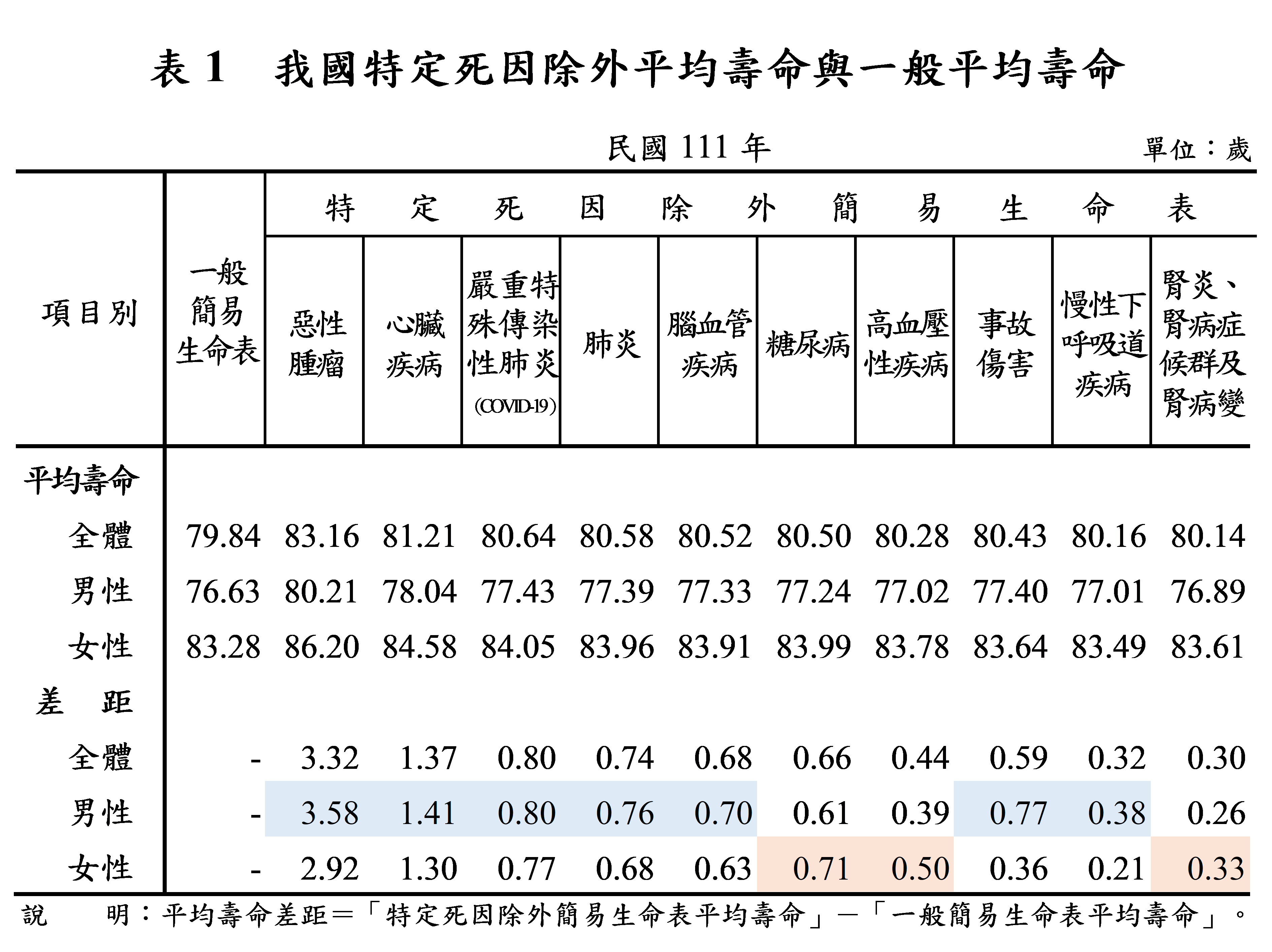 ▲▼我國特定死因除外平均壽命與一般平均壽命。（圖／內政部提供）