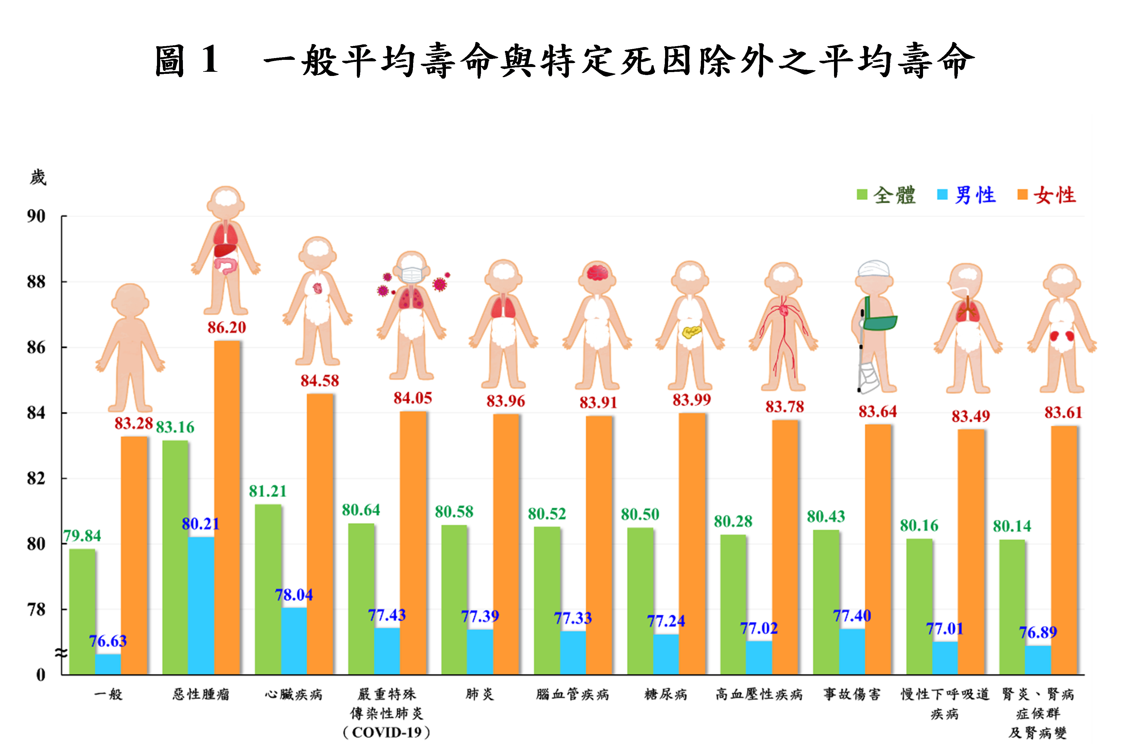 ▲▼一般平均壽命與特定死因除外之平均壽命。（圖／內政部提供）