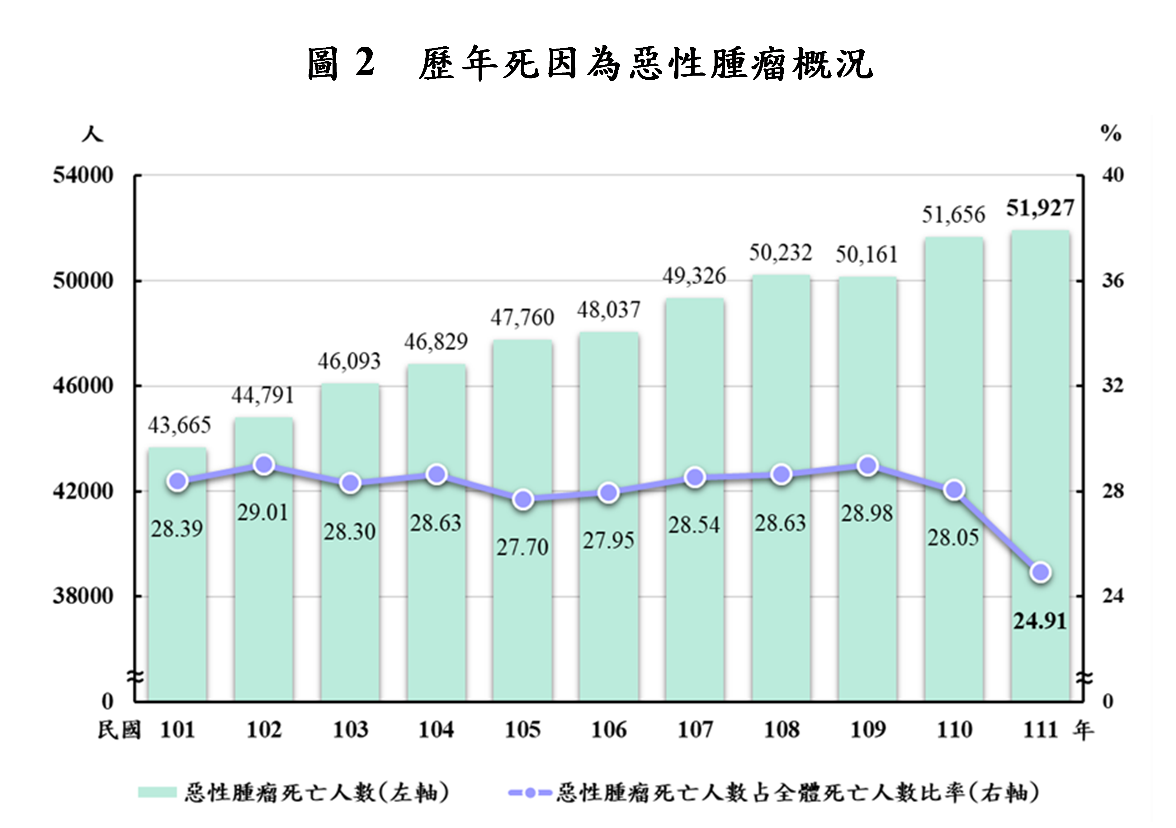 ▲▼101年至111年歷年死因為惡性腫瘤概況。（圖／內政部提供）