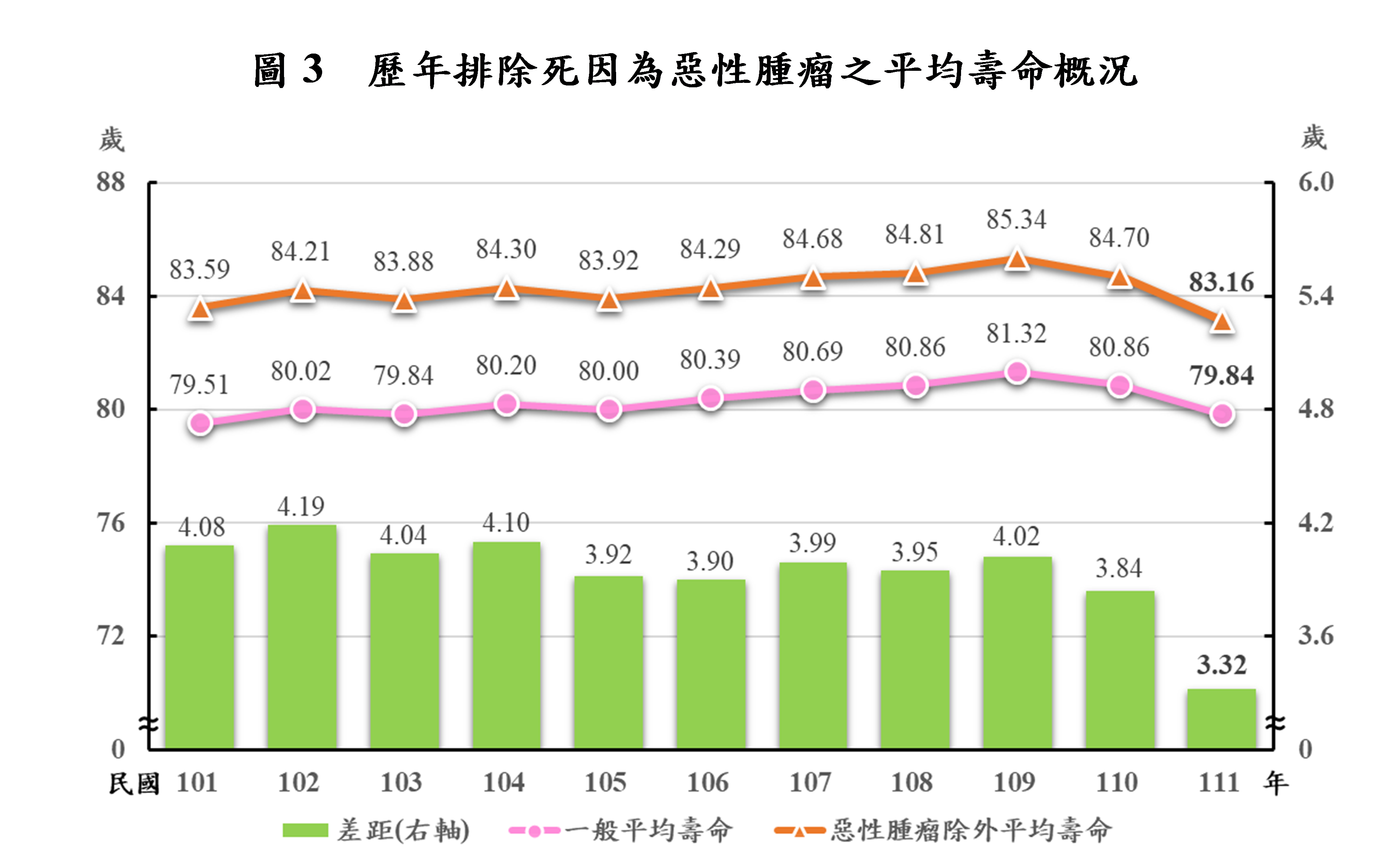 ▲▼101年至111年歷年排除死因為惡性腫瘤之平均壽命概況。（圖／內政部提供）