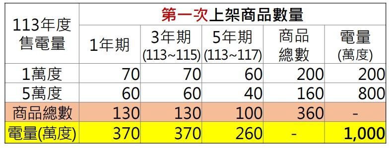 ▲台電銷售小額綠電時程規劃。（圖／經濟部）