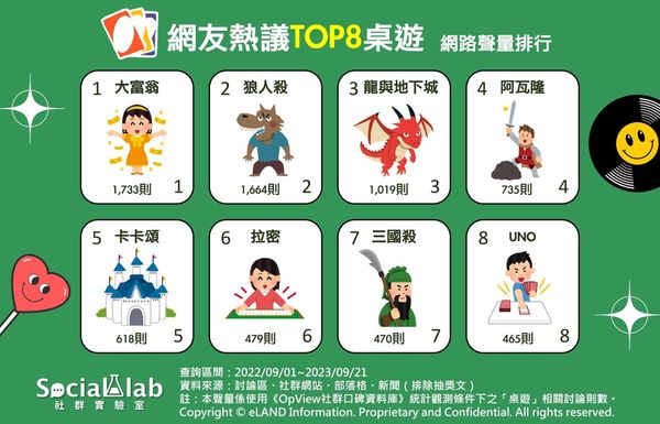 網友熱議8款桌遊（圖／Social Lab社群實驗室提供）