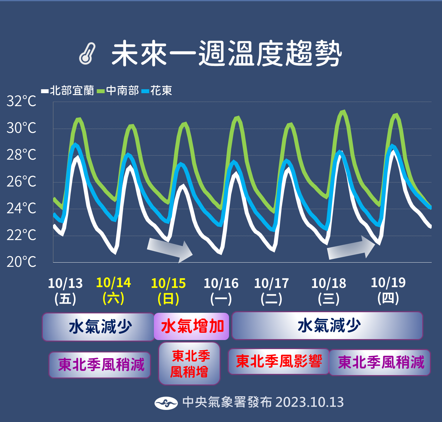▲▼未來一周降雨和溫度趨勢。（圖／氣象署）