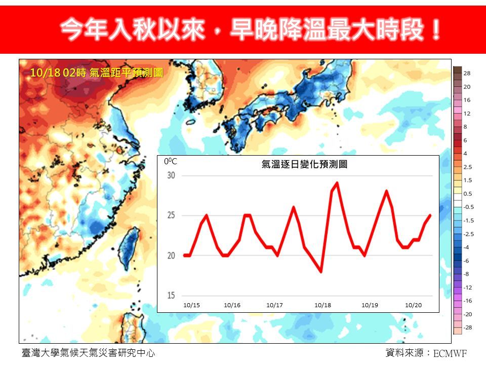 ▲▼10/17~10/19將出現入秋以來早晚降溫最大時段。（圖／林老師氣象站）