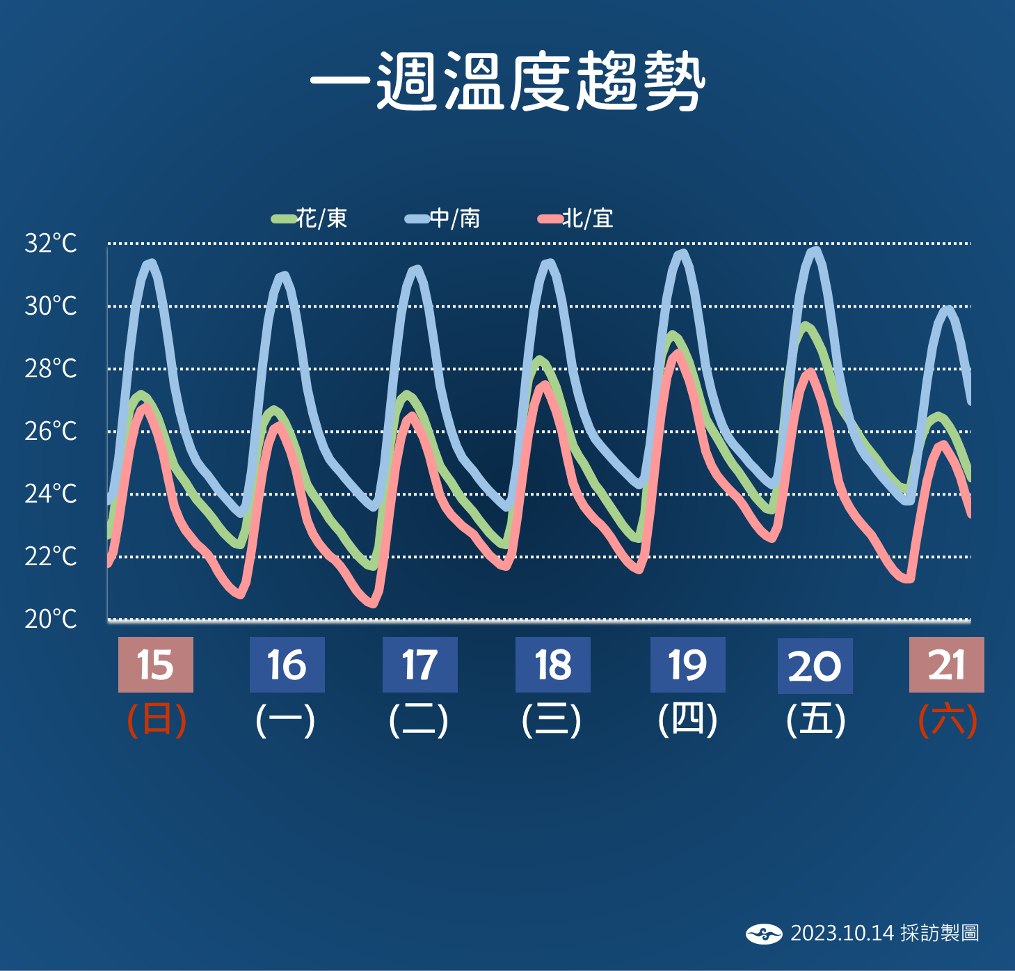 ▲▼未來一周降雨和溫度趨勢。（圖／氣象署）