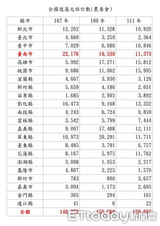 ▲台南市2018年為22176隻，2020年為19539隻，2022年為11373隻，顯示遊蕩犬管控具有成效且逐年遞減當中。（圖／記者林東良翻攝，下同）