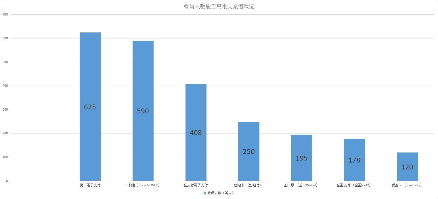 ▲電子支付業者戰況。（圖／ETtoday新聞雲製表）