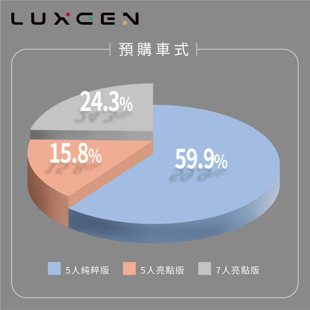 ▲原廠釋出n⁷電動休旅車型接單比例！99.9萬入門目前最熱賣。（圖／翻攝自納智捷，以下同）