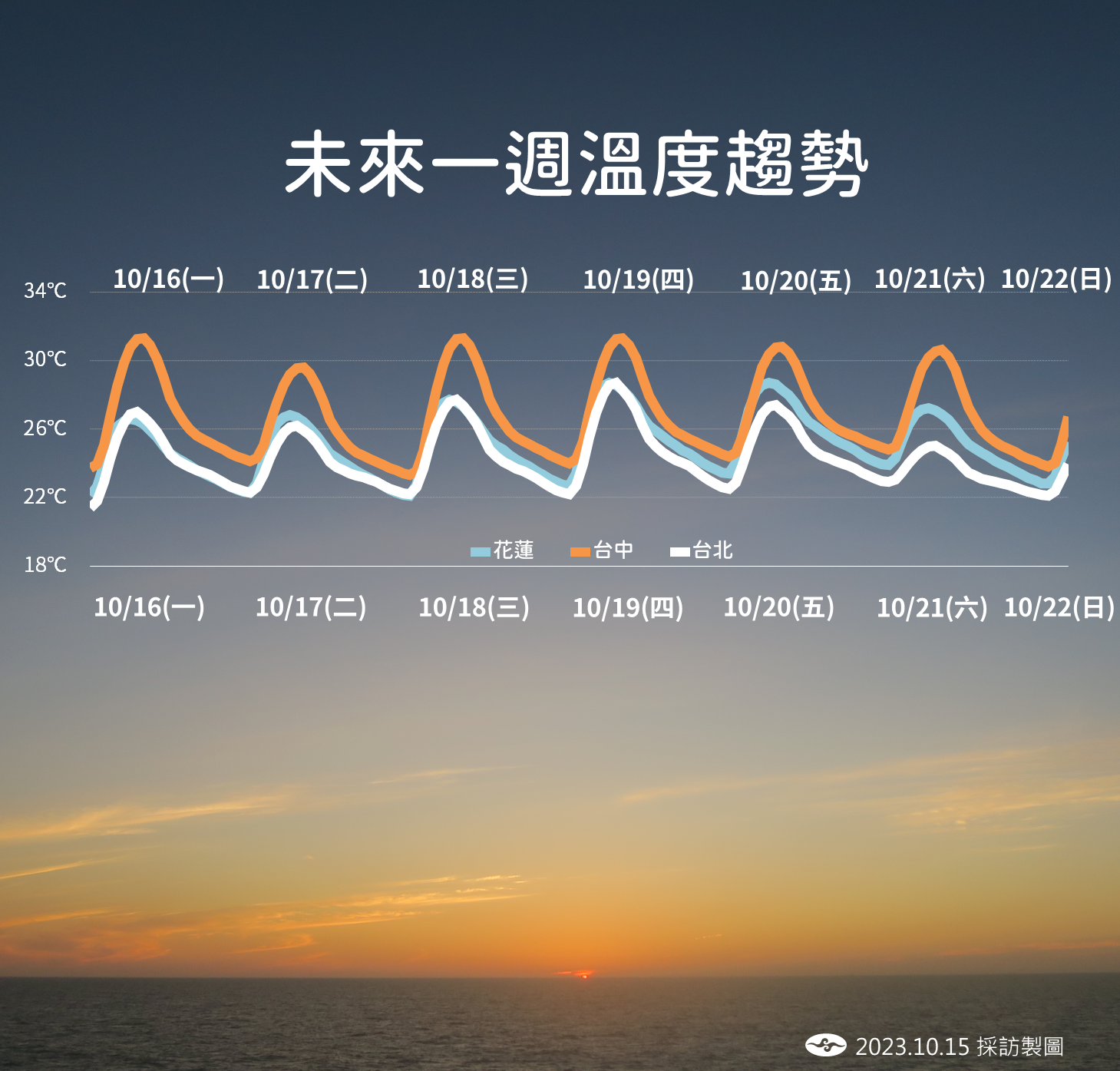 ▲▼未來天氣趨勢。（圖／氣象署）