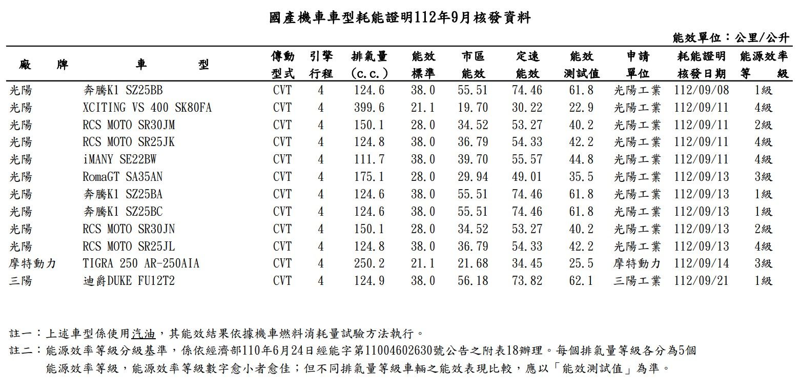 ▲SYM全新迪爵「再度現身油耗測試」！起步加速性可望獲得提升。（圖／翻攝自經濟部能源局）